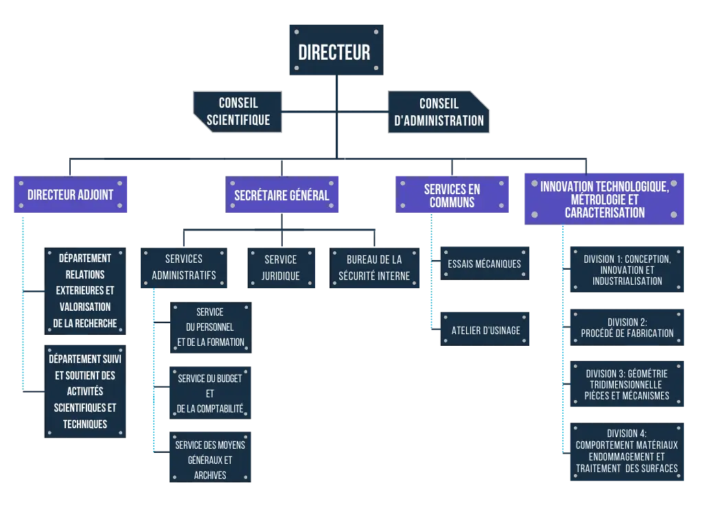 organigramme general crm