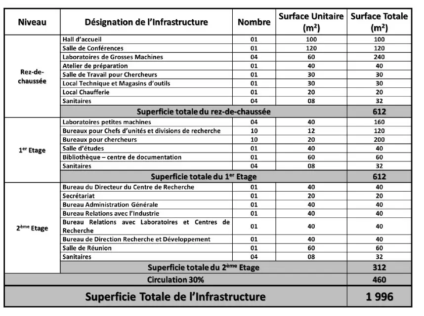 organisation previsionnelle du batiment du crm